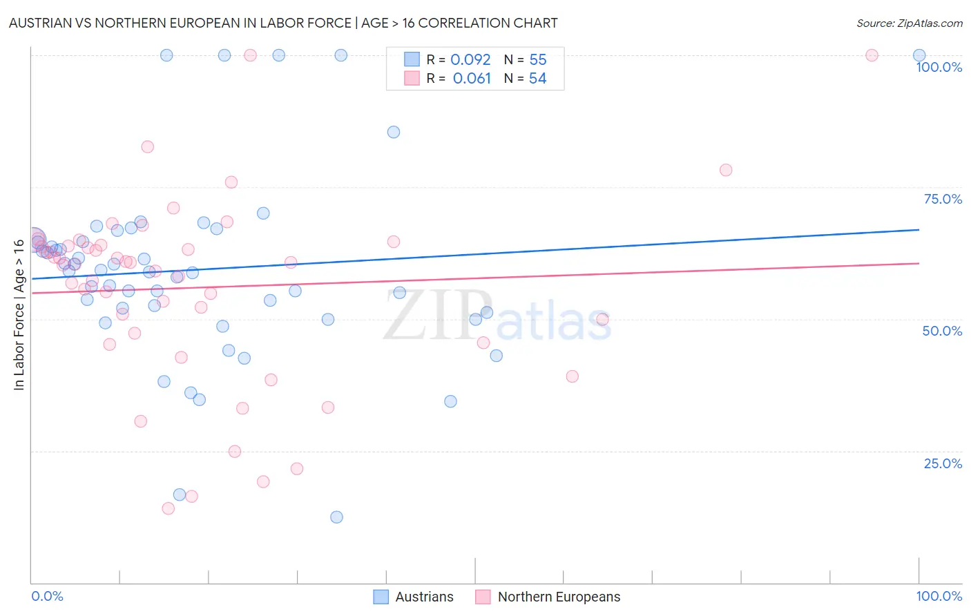 Austrian vs Northern European In Labor Force | Age > 16