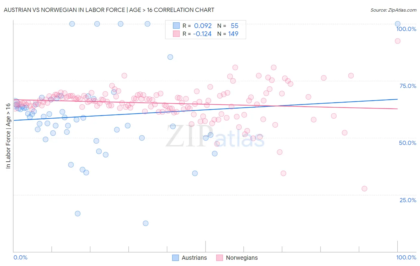 Austrian vs Norwegian In Labor Force | Age > 16