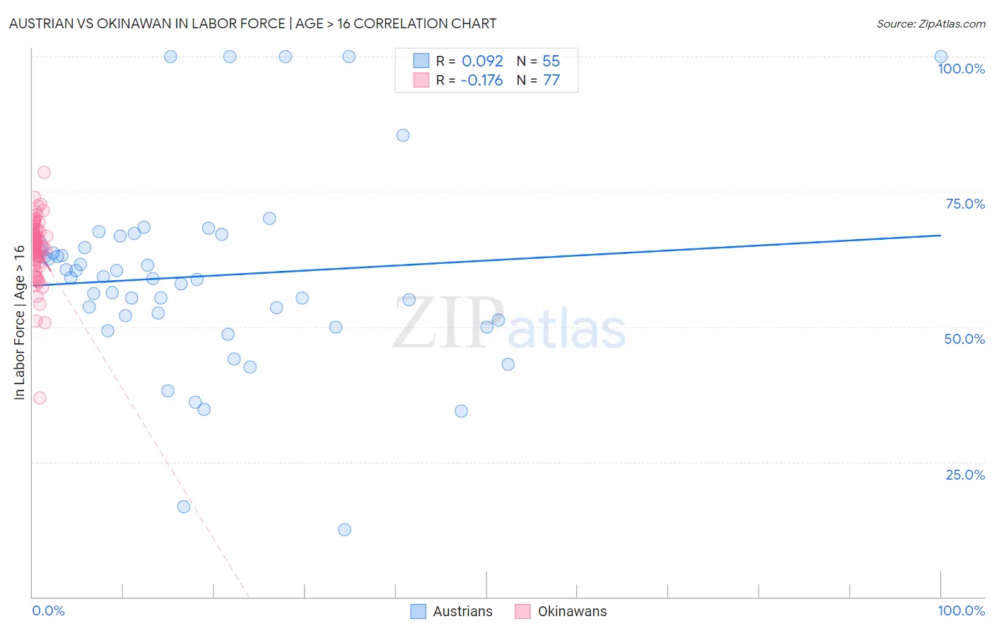 Austrian vs Okinawan In Labor Force | Age > 16