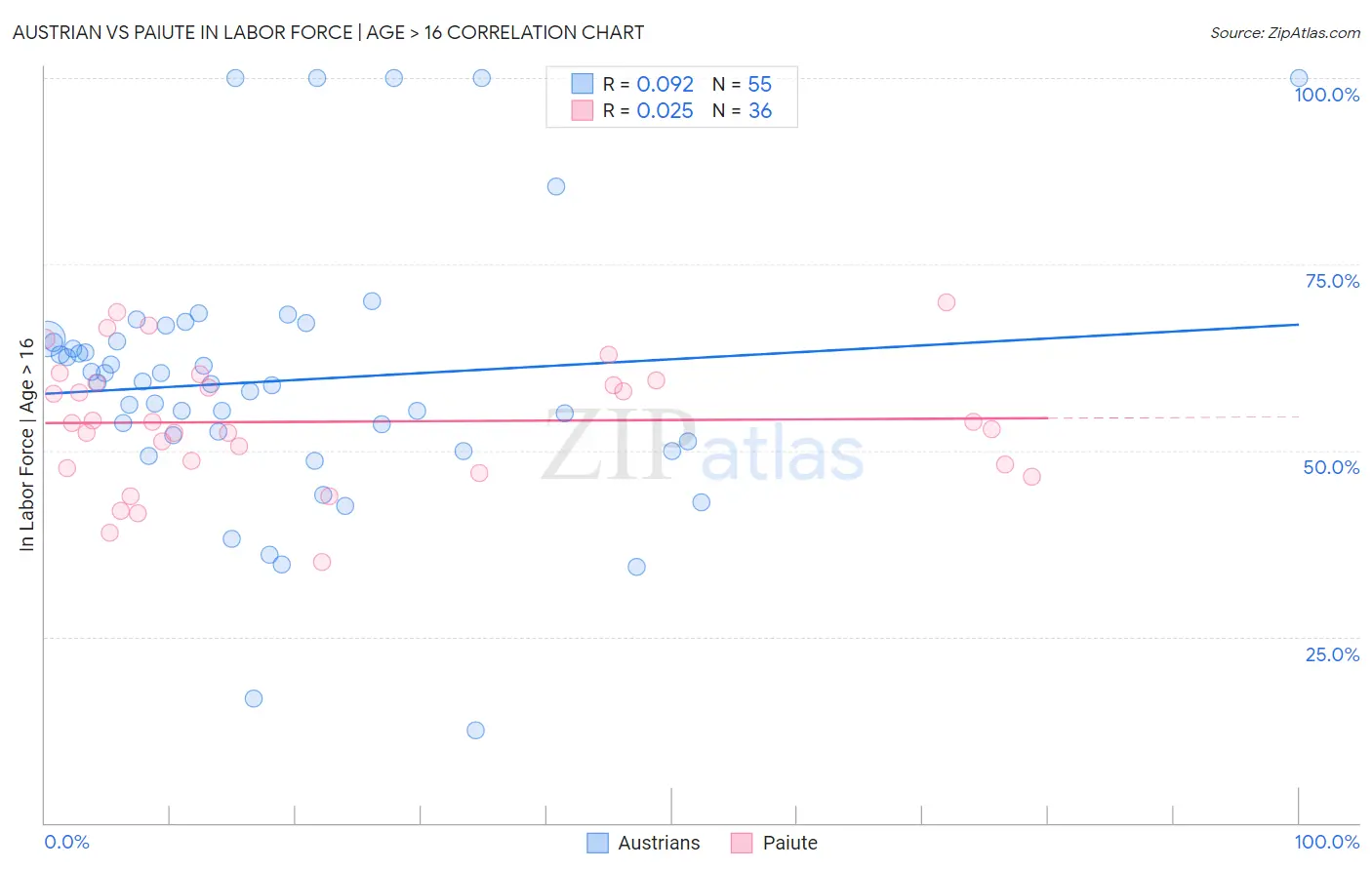 Austrian vs Paiute In Labor Force | Age > 16