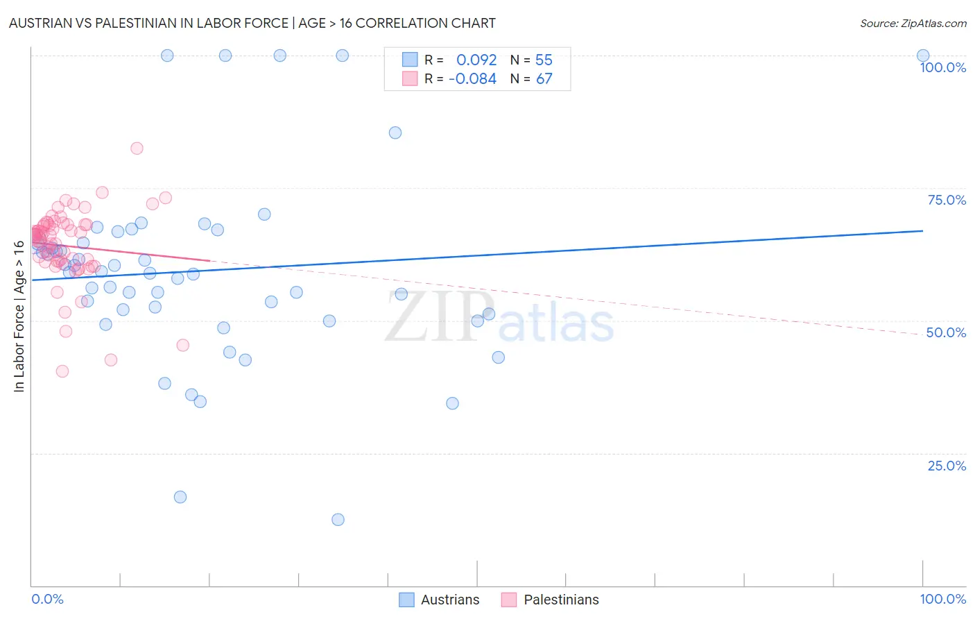 Austrian vs Palestinian In Labor Force | Age > 16