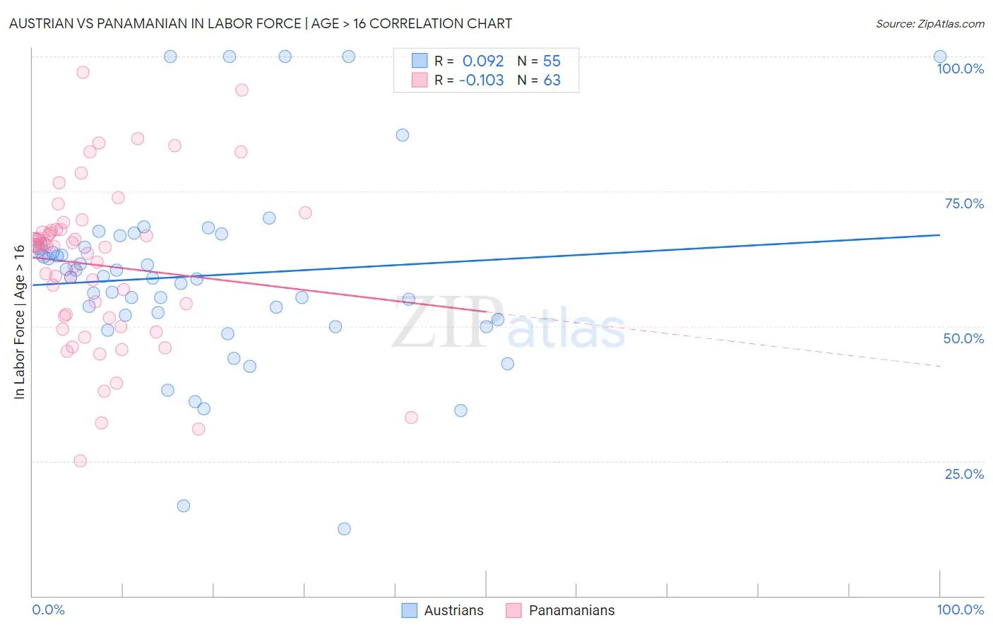 Austrian vs Panamanian In Labor Force | Age > 16