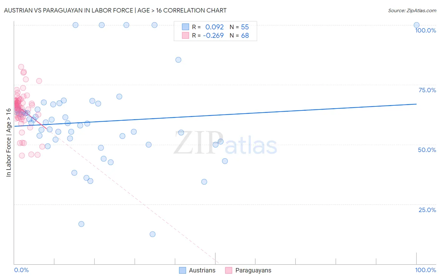 Austrian vs Paraguayan In Labor Force | Age > 16