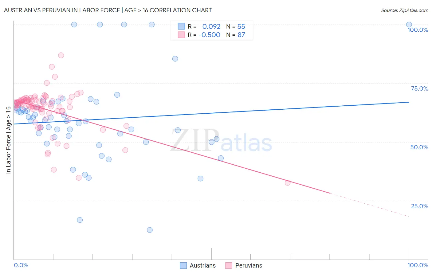 Austrian vs Peruvian In Labor Force | Age > 16