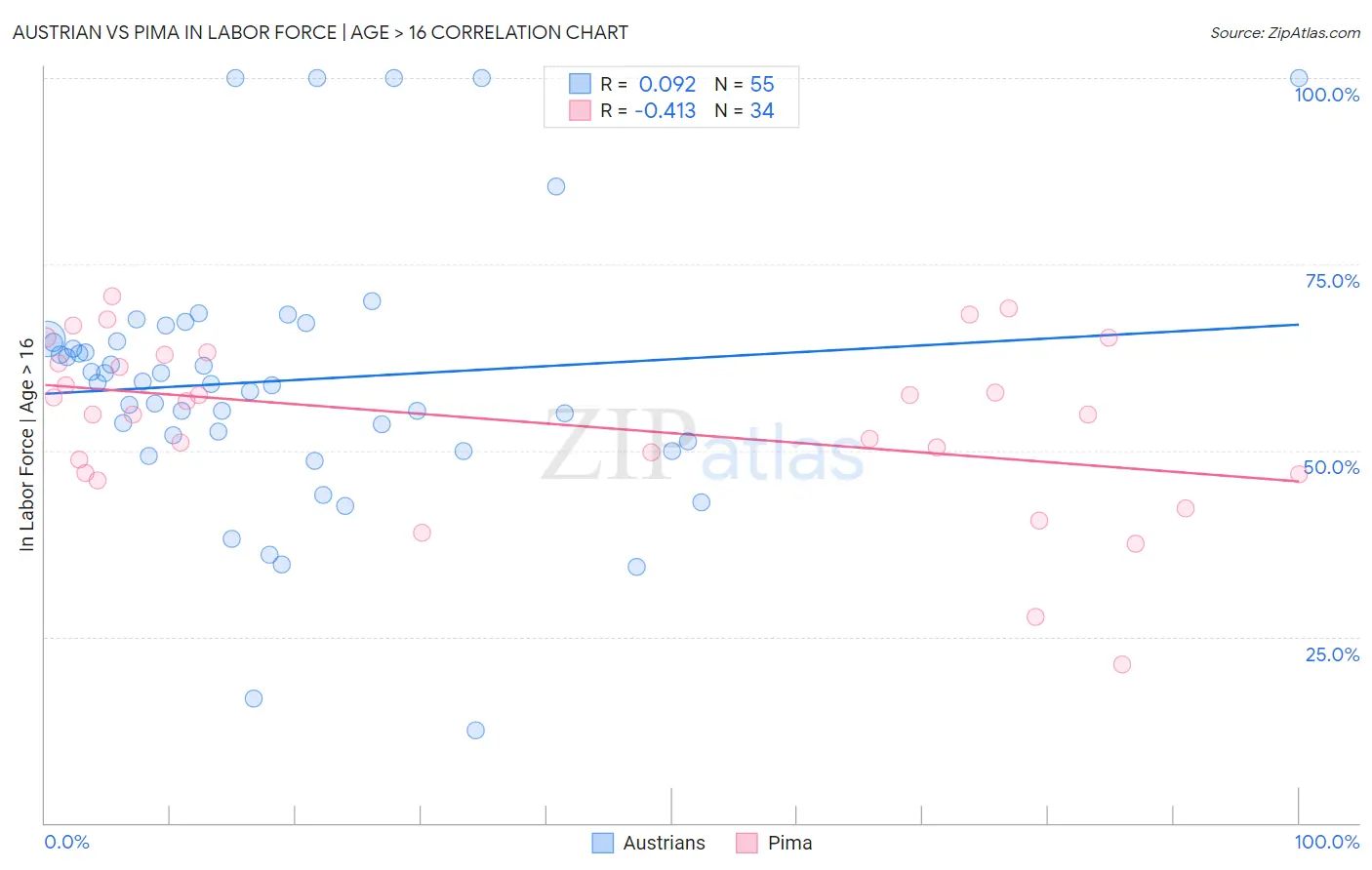 Austrian vs Pima In Labor Force | Age > 16