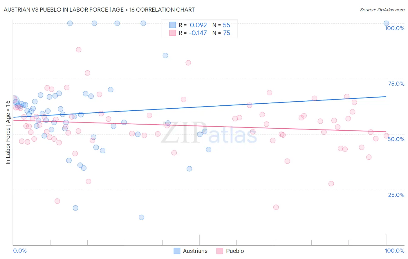 Austrian vs Pueblo In Labor Force | Age > 16