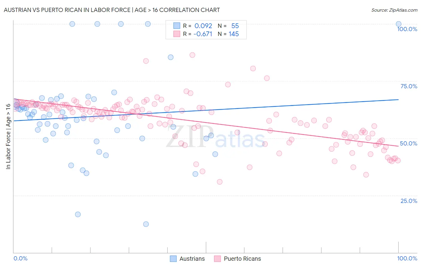 Austrian vs Puerto Rican In Labor Force | Age > 16