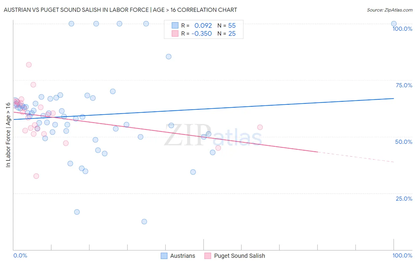 Austrian vs Puget Sound Salish In Labor Force | Age > 16