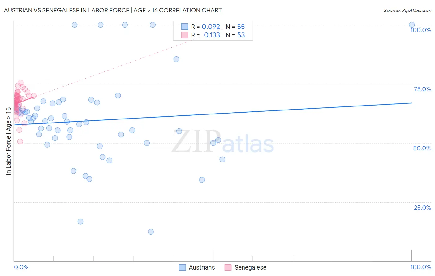 Austrian vs Senegalese In Labor Force | Age > 16