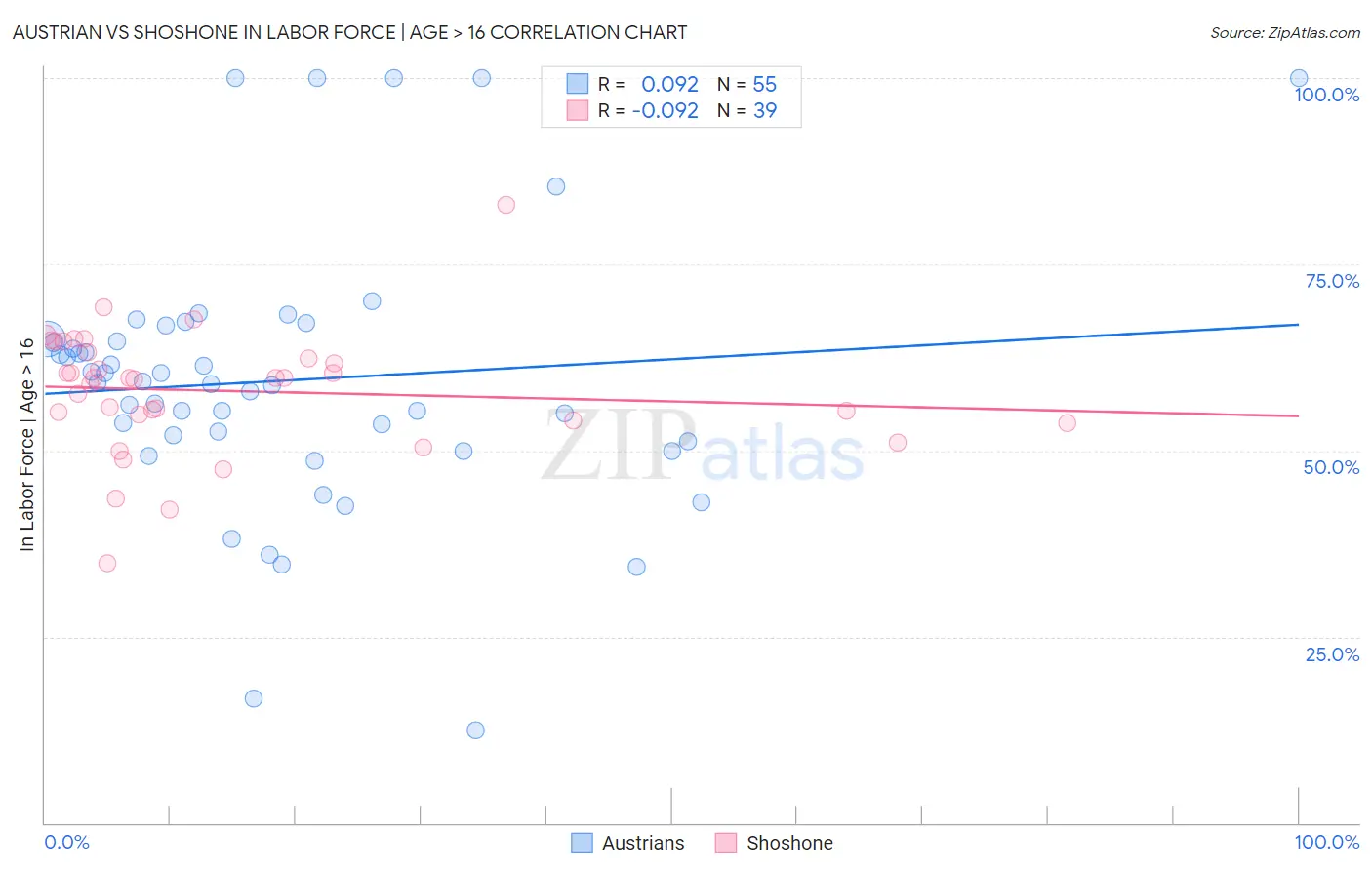 Austrian vs Shoshone In Labor Force | Age > 16