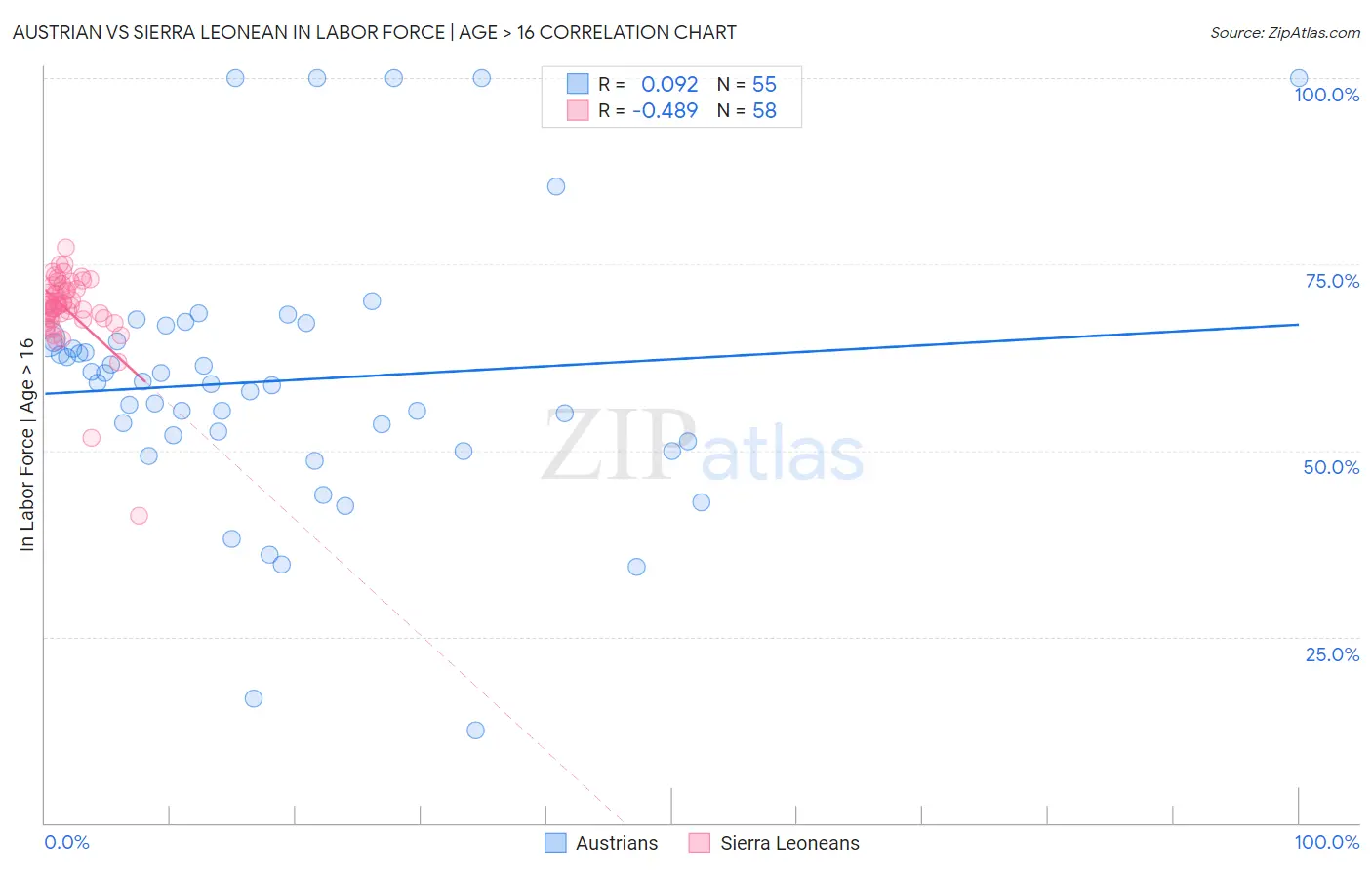 Austrian vs Sierra Leonean In Labor Force | Age > 16