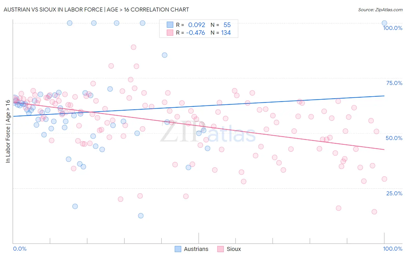 Austrian vs Sioux In Labor Force | Age > 16