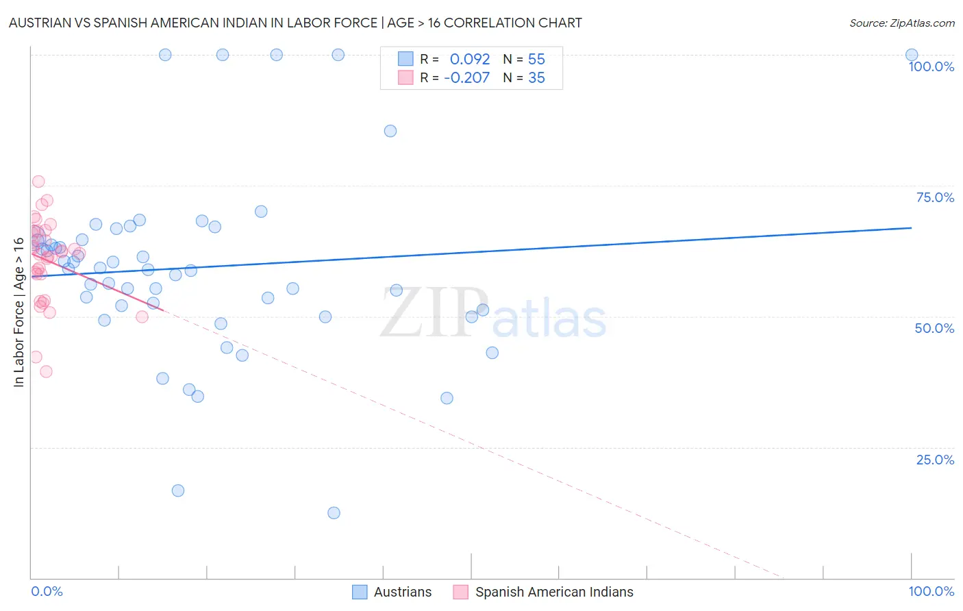 Austrian vs Spanish American Indian In Labor Force | Age > 16
