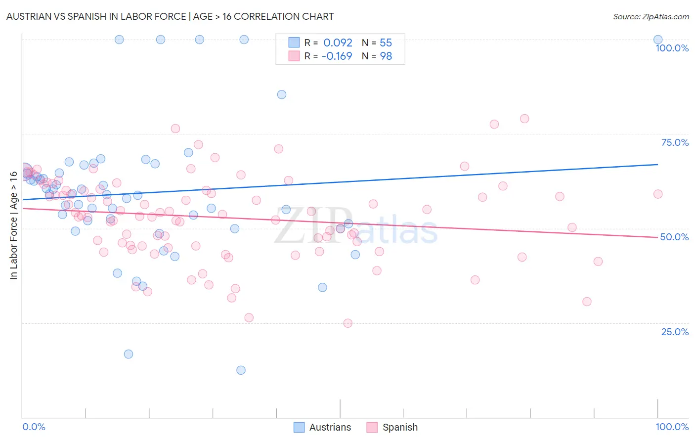 Austrian vs Spanish In Labor Force | Age > 16