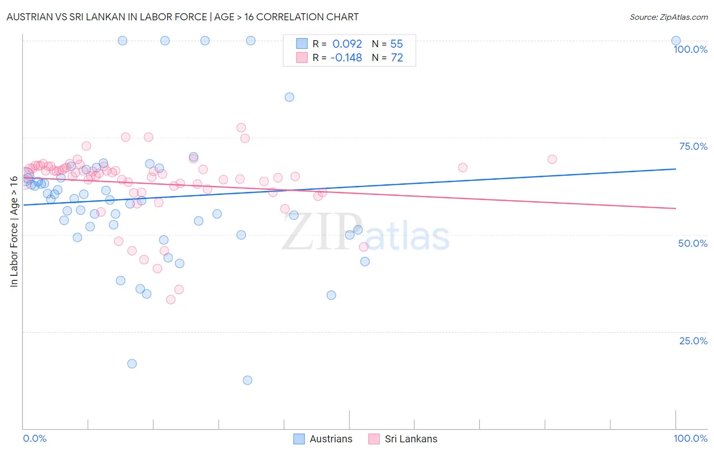 Austrian vs Sri Lankan In Labor Force | Age > 16