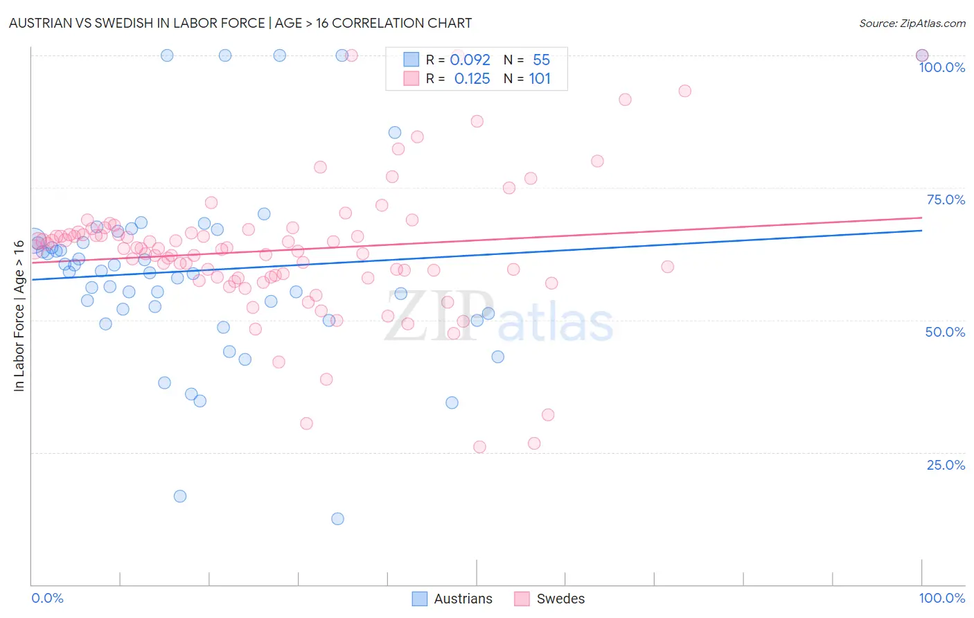 Austrian vs Swedish In Labor Force | Age > 16