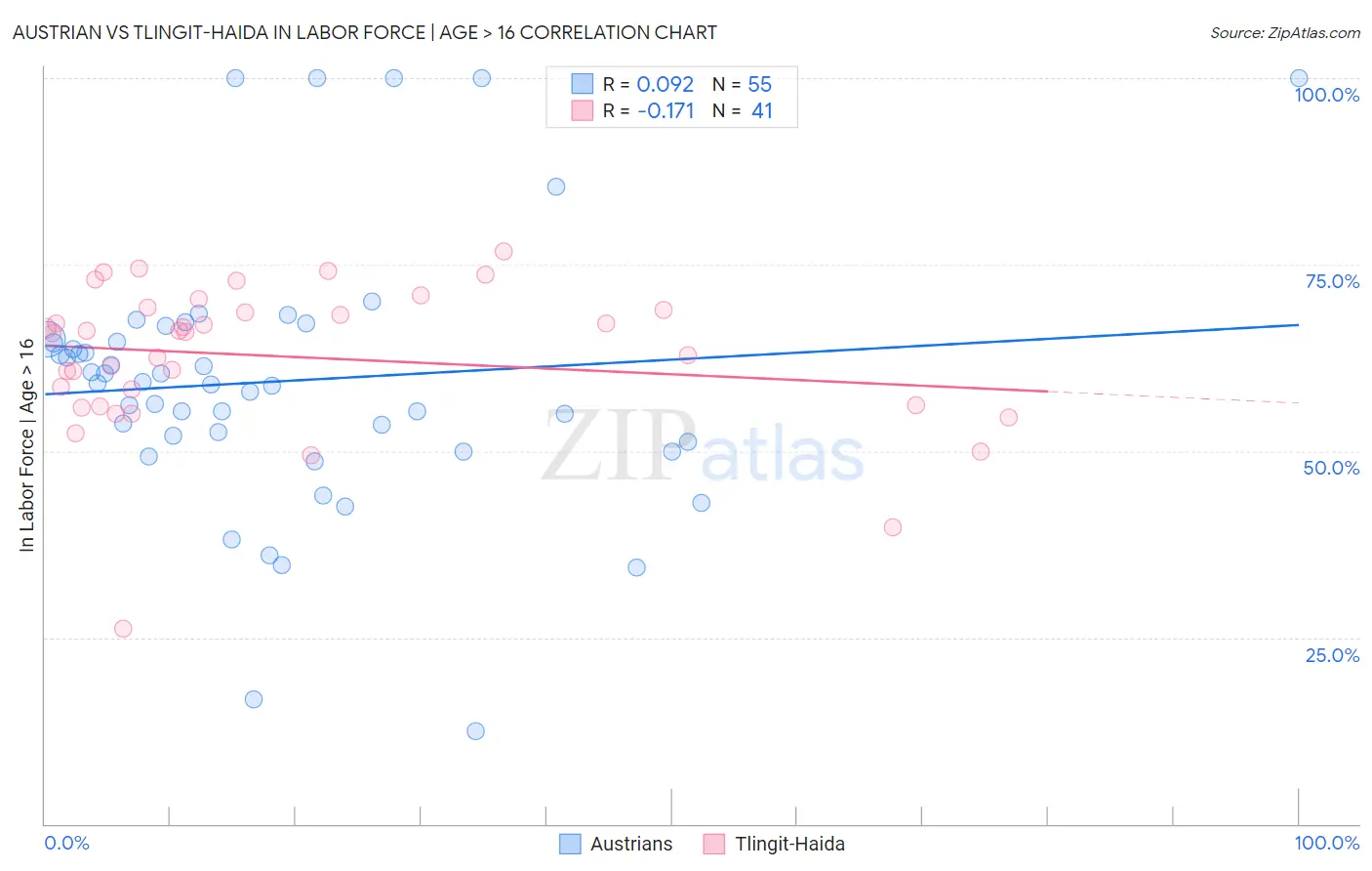 Austrian vs Tlingit-Haida In Labor Force | Age > 16