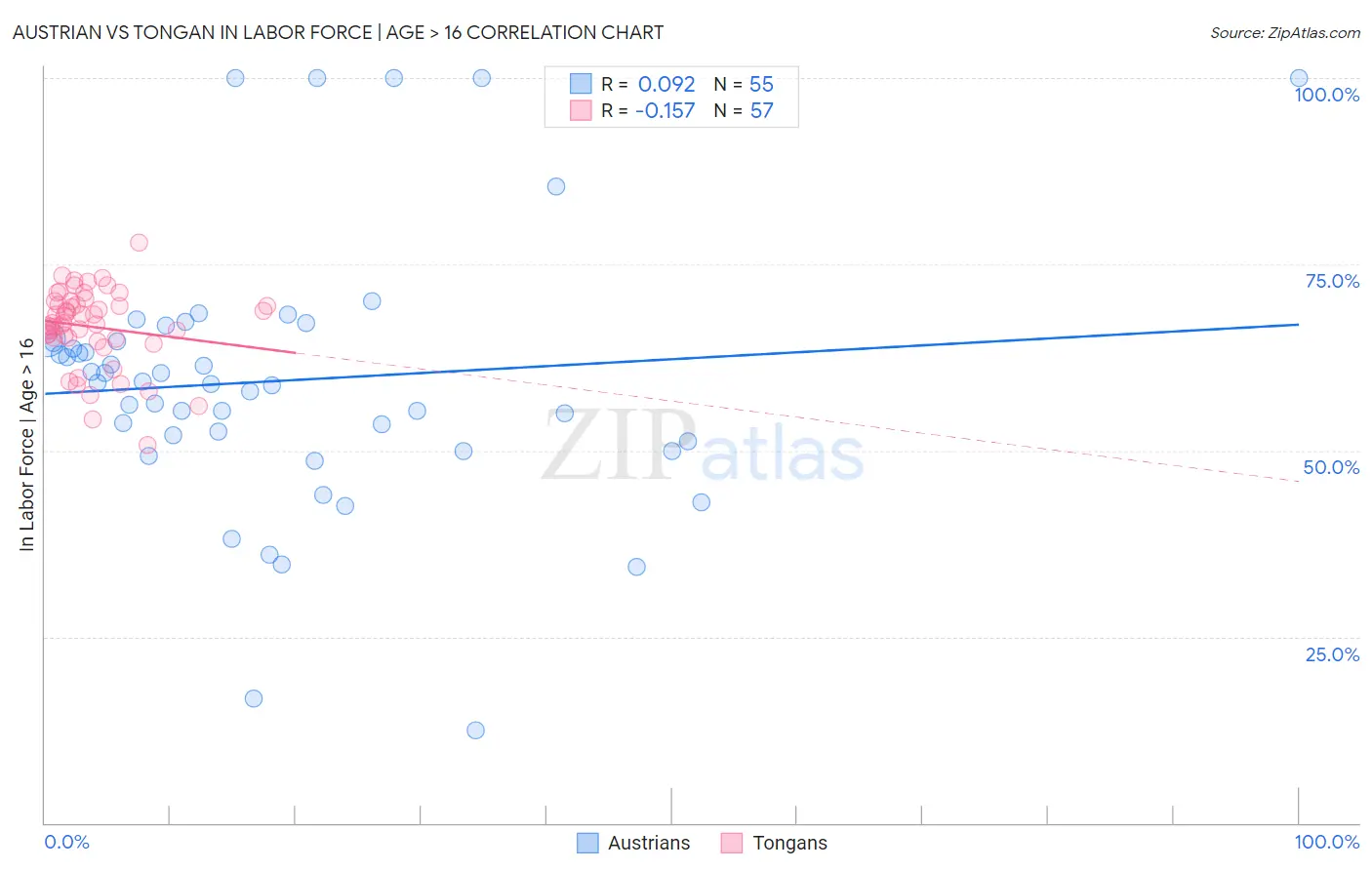 Austrian vs Tongan In Labor Force | Age > 16
