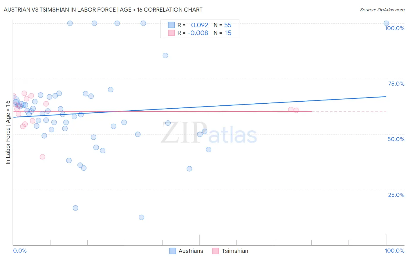 Austrian vs Tsimshian In Labor Force | Age > 16
