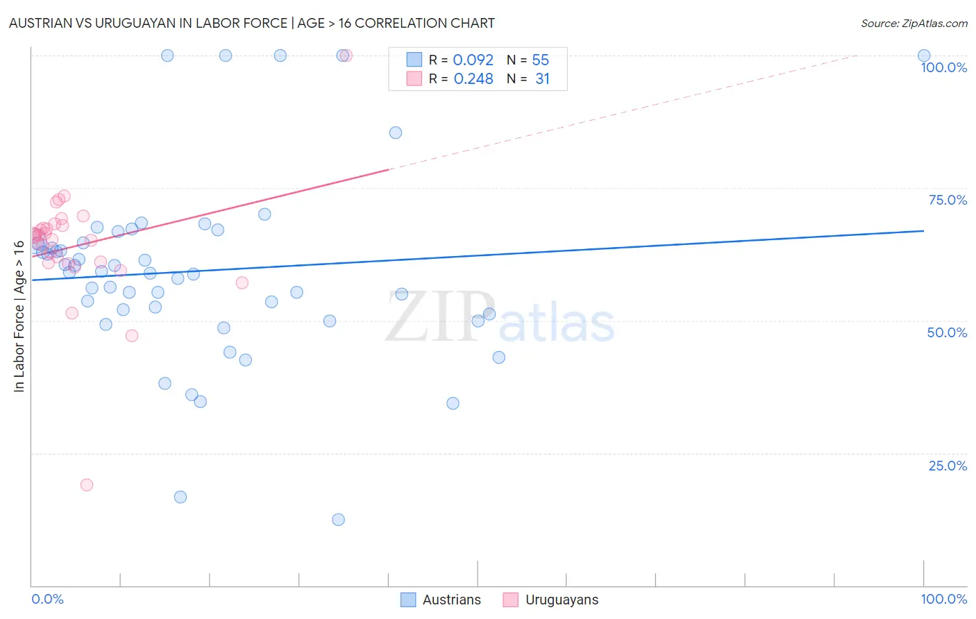 Austrian vs Uruguayan In Labor Force | Age > 16