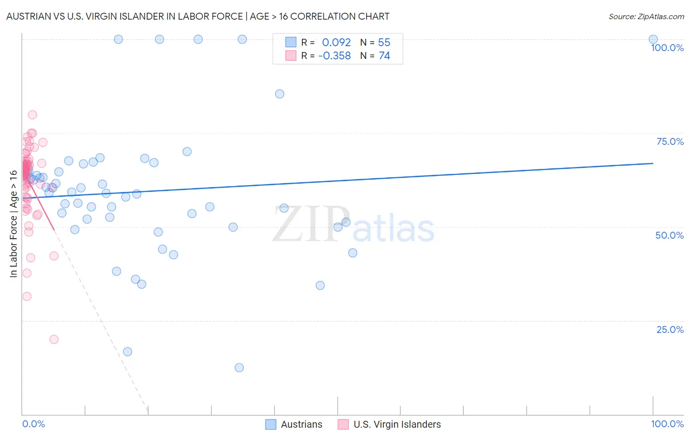 Austrian vs U.S. Virgin Islander In Labor Force | Age > 16