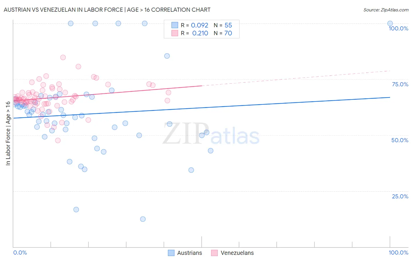 Austrian vs Venezuelan In Labor Force | Age > 16