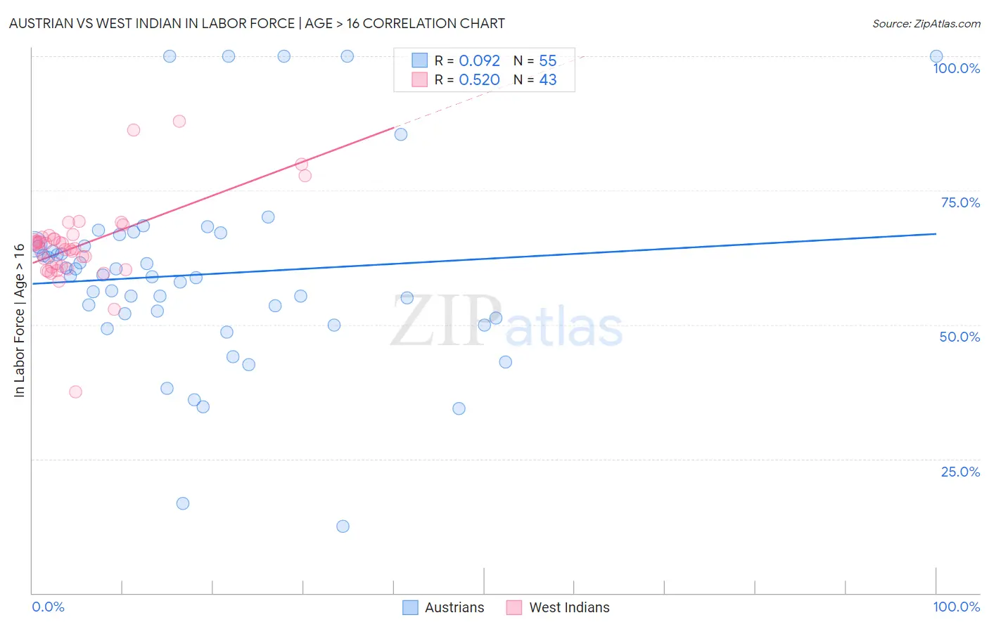 Austrian vs West Indian In Labor Force | Age > 16