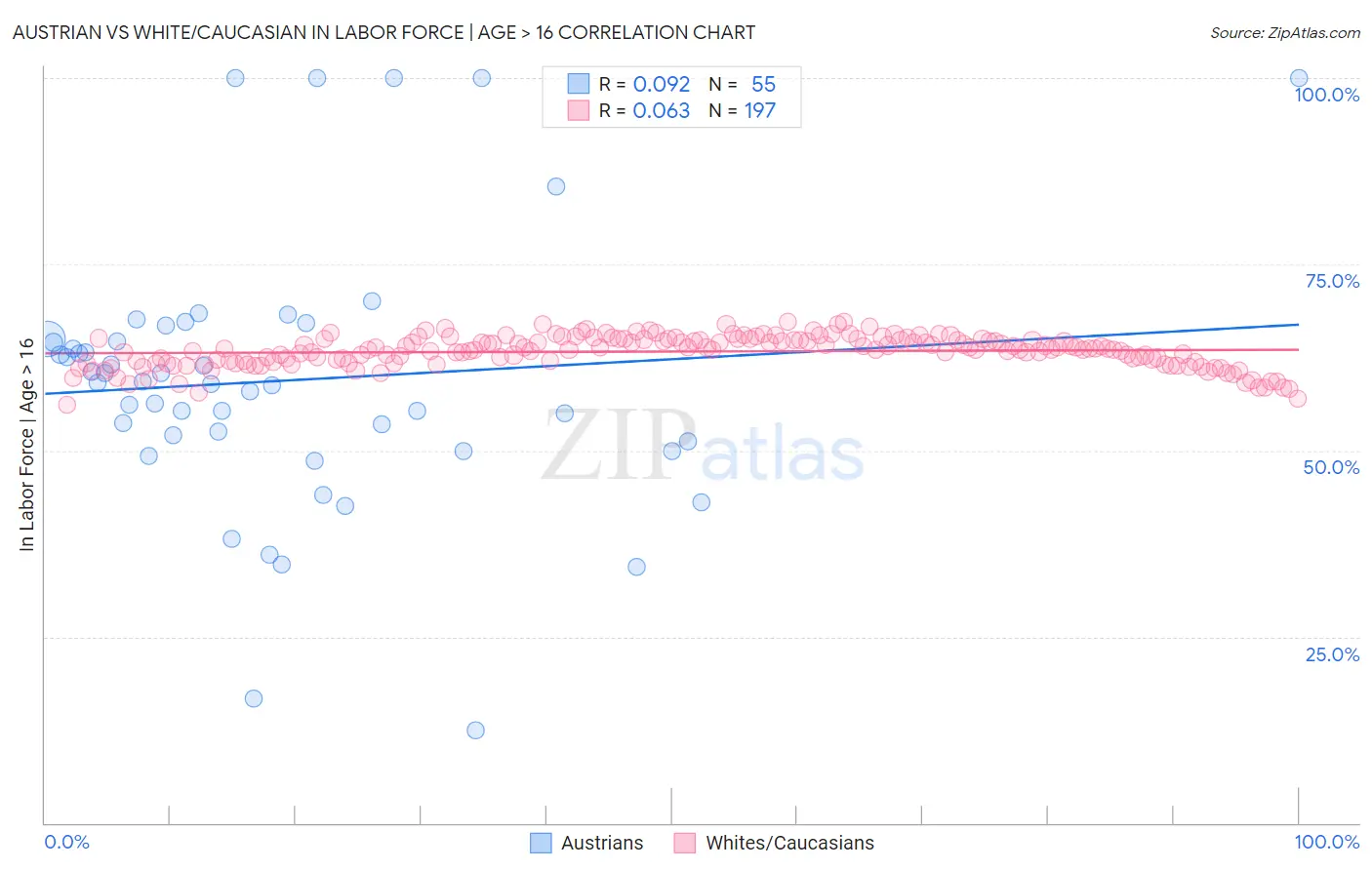 Austrian vs White/Caucasian In Labor Force | Age > 16