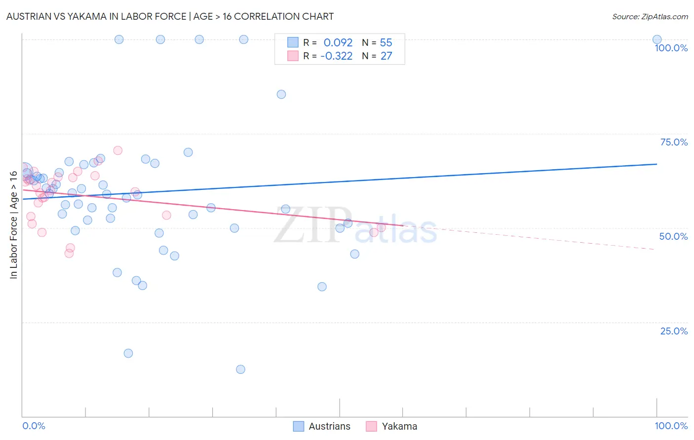 Austrian vs Yakama In Labor Force | Age > 16