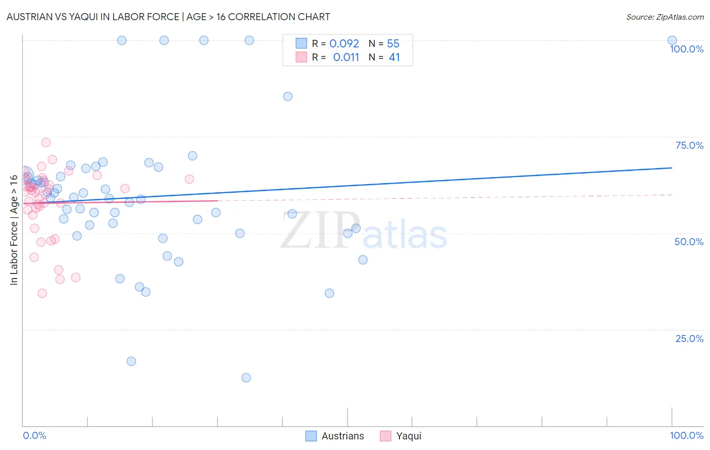 Austrian vs Yaqui In Labor Force | Age > 16