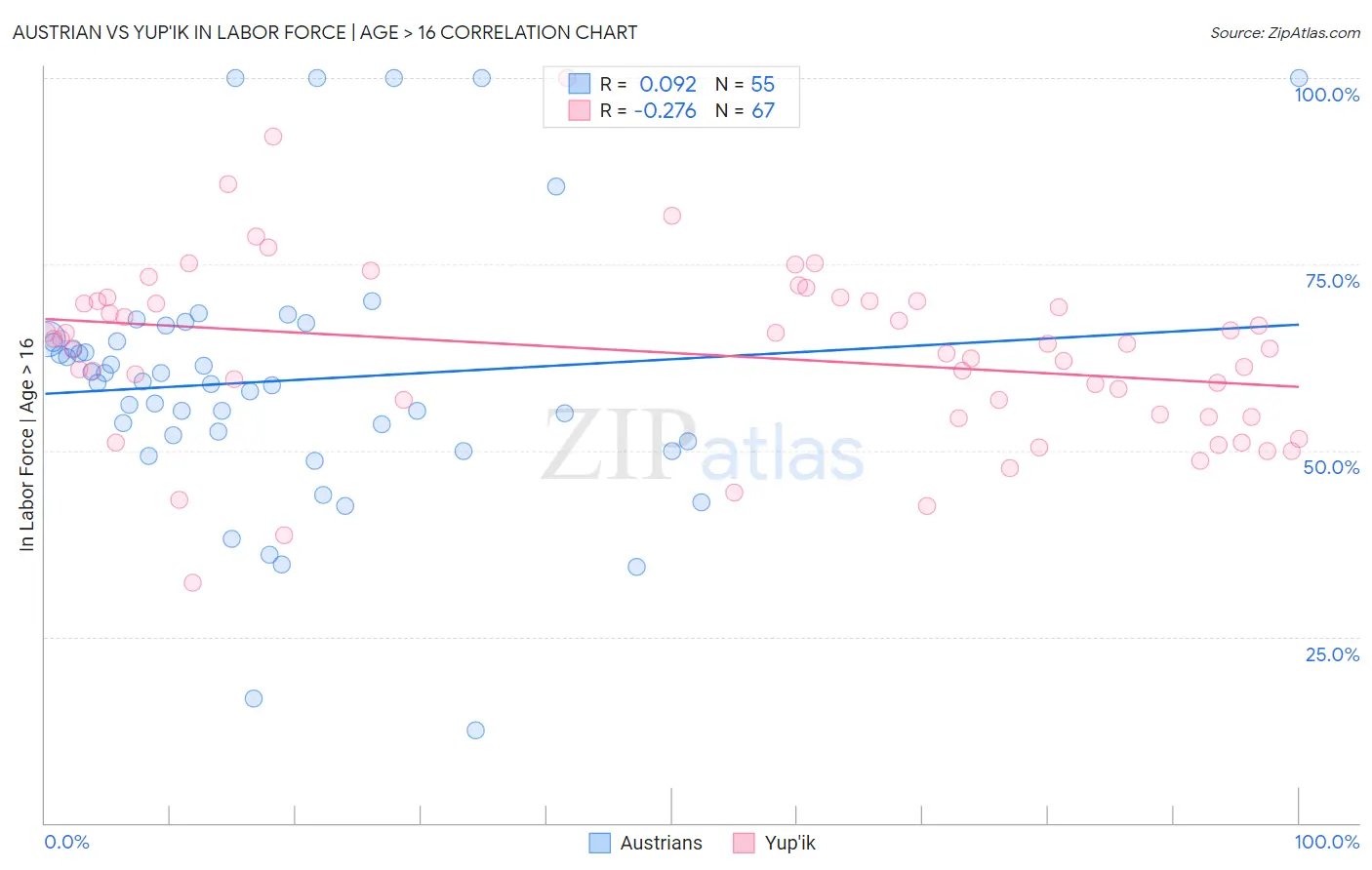 Austrian vs Yup'ik In Labor Force | Age > 16