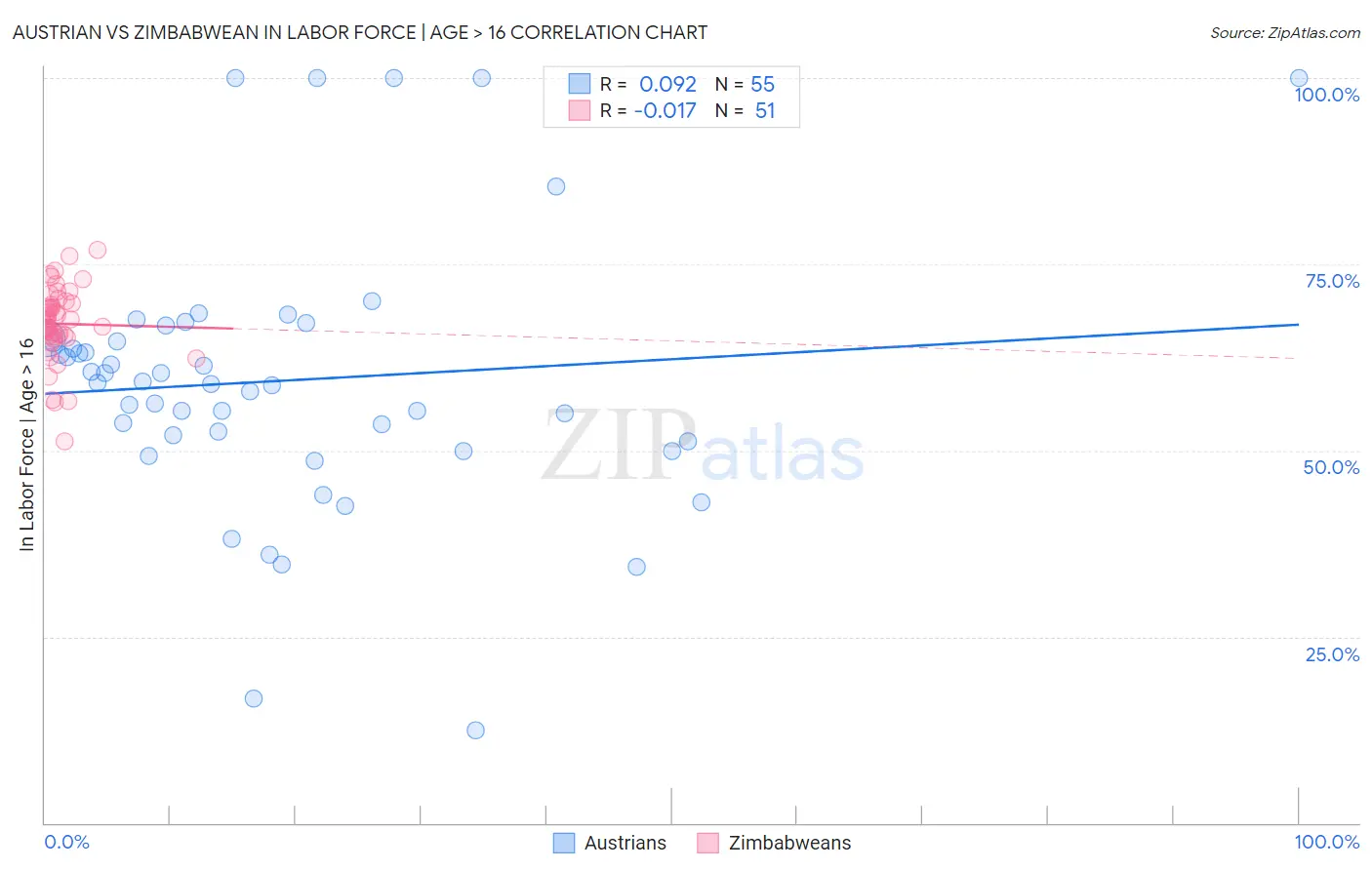 Austrian vs Zimbabwean In Labor Force | Age > 16