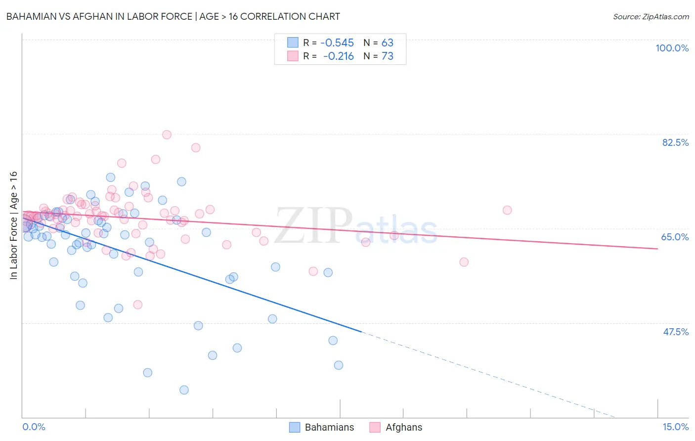 Bahamian vs Afghan In Labor Force | Age > 16