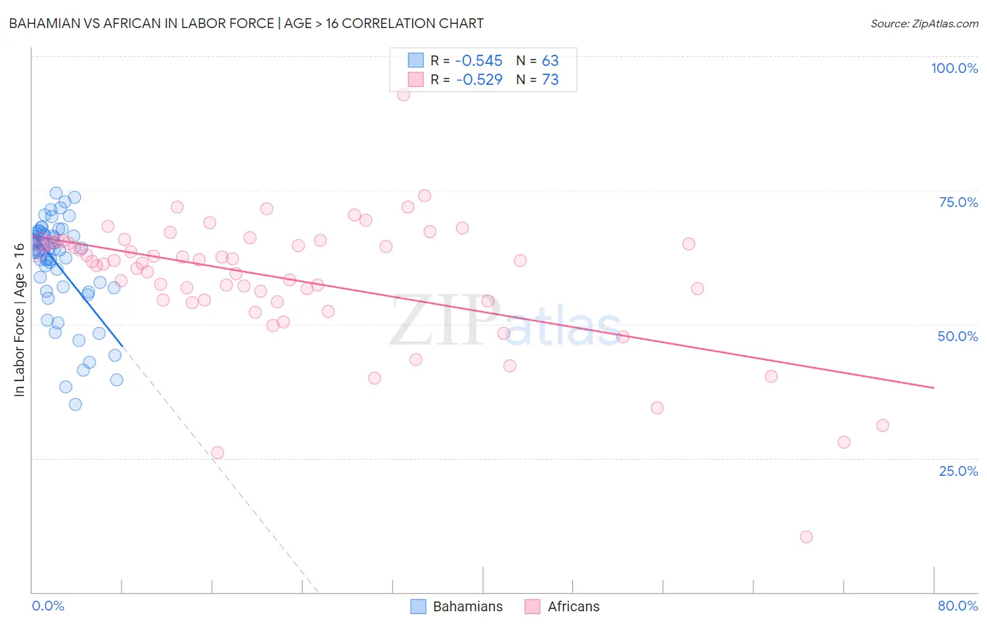 Bahamian vs African In Labor Force | Age > 16