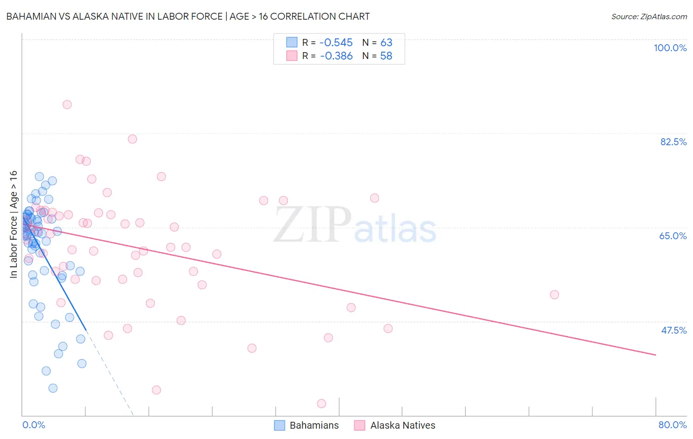 Bahamian vs Alaska Native In Labor Force | Age > 16
