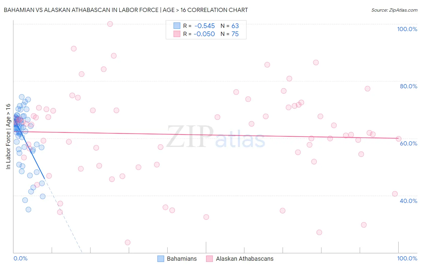 Bahamian vs Alaskan Athabascan In Labor Force | Age > 16
