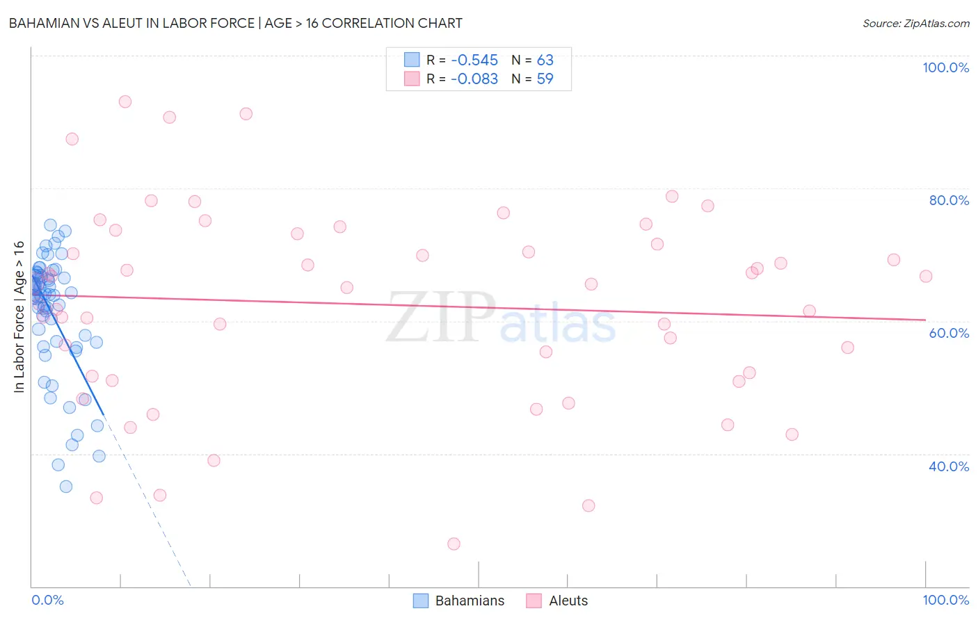 Bahamian vs Aleut In Labor Force | Age > 16