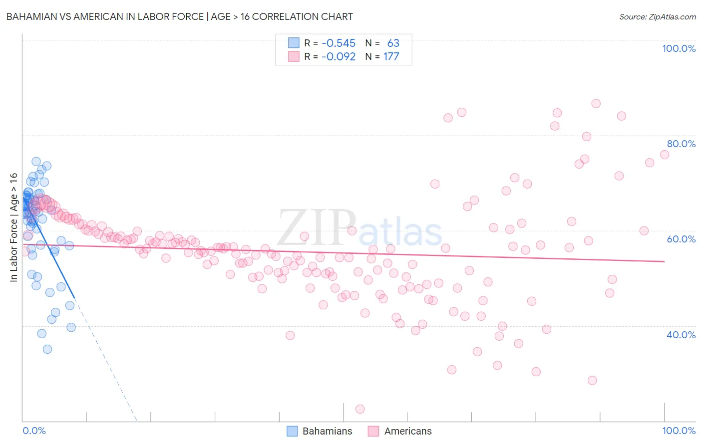 Bahamian vs American In Labor Force | Age > 16