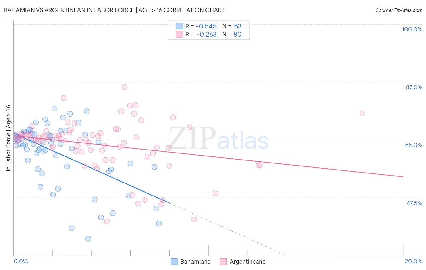 Bahamian vs Argentinean In Labor Force | Age > 16