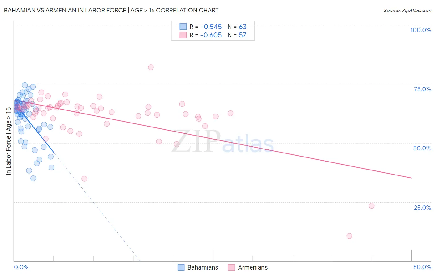 Bahamian vs Armenian In Labor Force | Age > 16