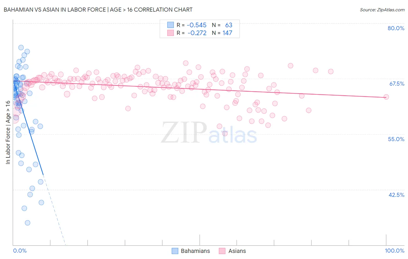 Bahamian vs Asian In Labor Force | Age > 16