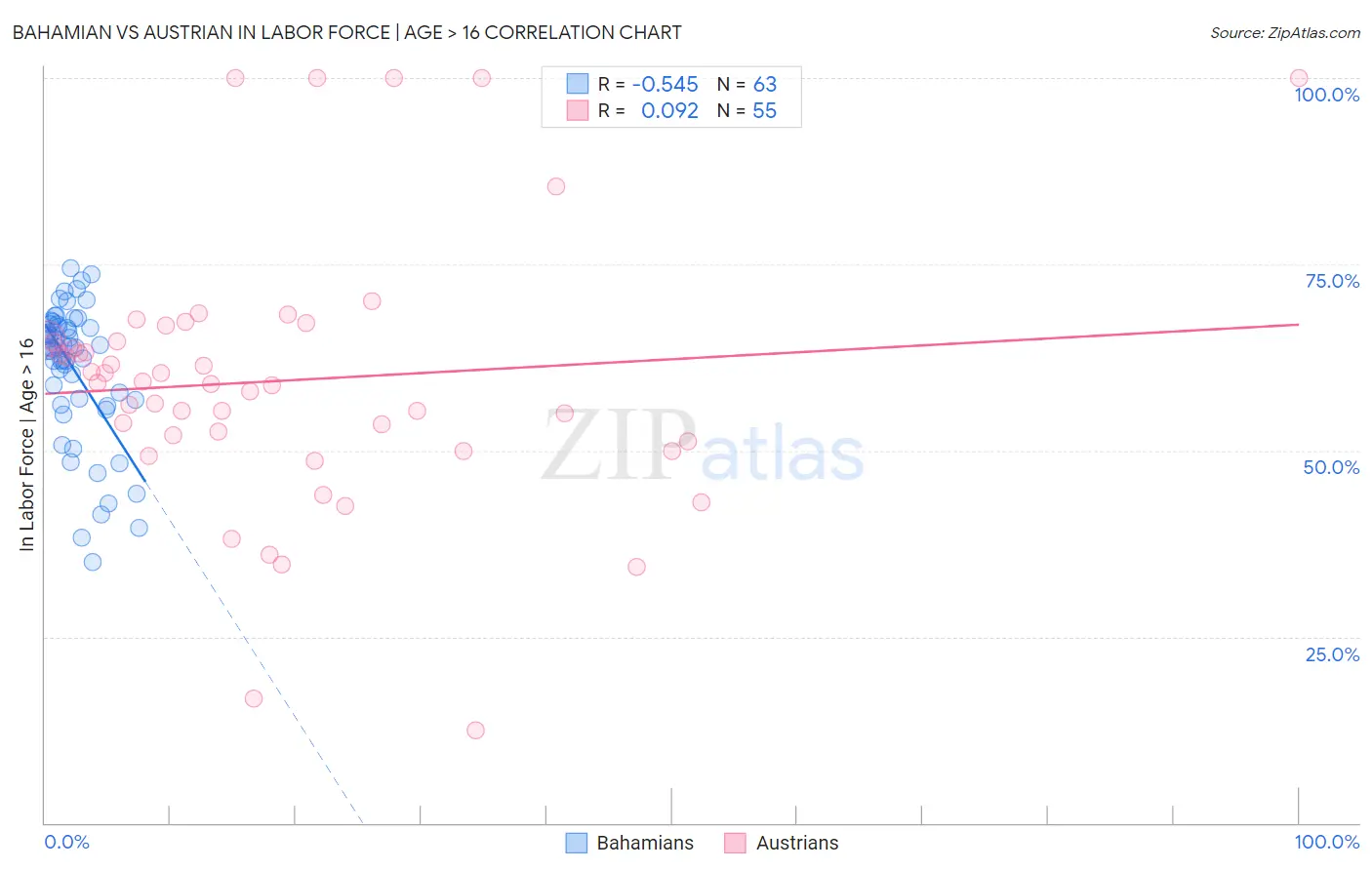 Bahamian vs Austrian In Labor Force | Age > 16