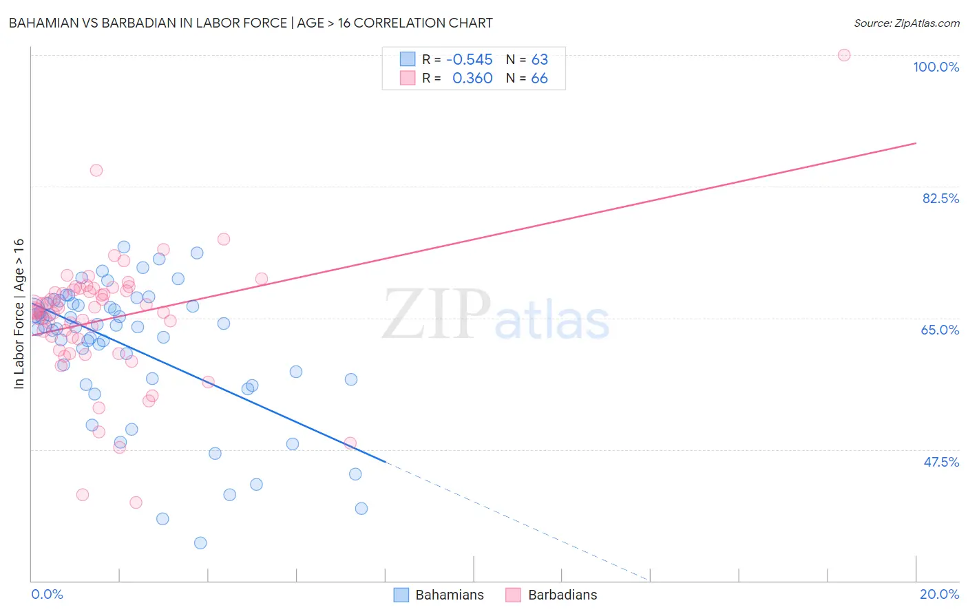 Bahamian vs Barbadian In Labor Force | Age > 16