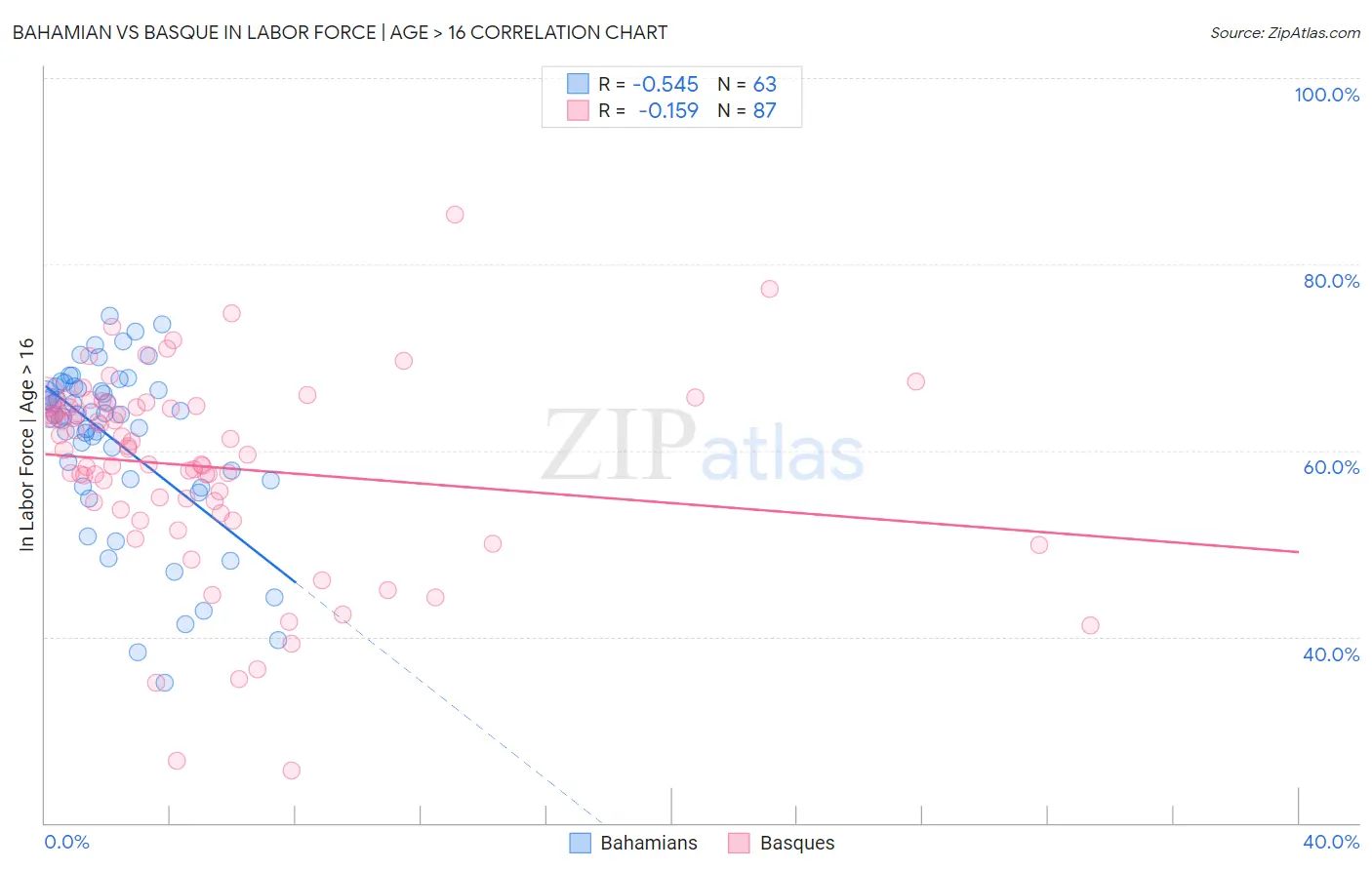 Bahamian vs Basque In Labor Force | Age > 16