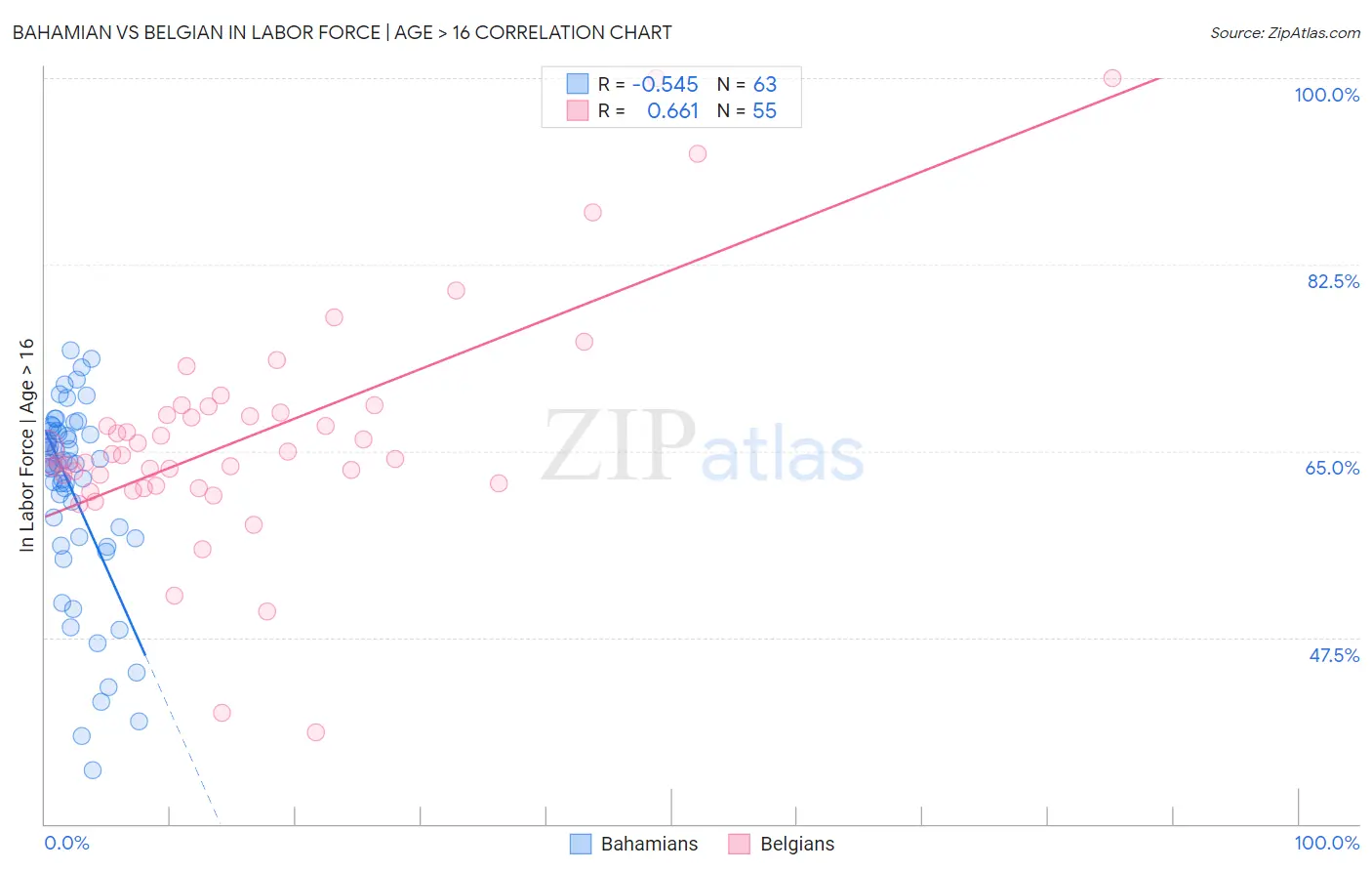 Bahamian vs Belgian In Labor Force | Age > 16