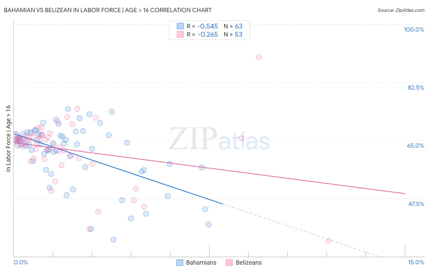 Bahamian vs Belizean In Labor Force | Age > 16
