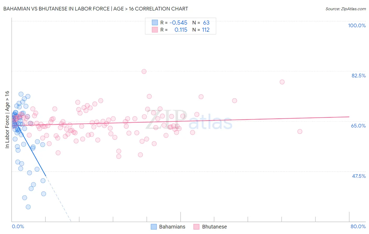 Bahamian vs Bhutanese In Labor Force | Age > 16