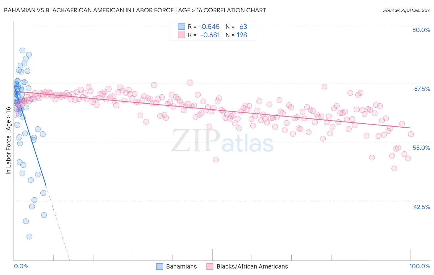 Bahamian vs Black/African American In Labor Force | Age > 16