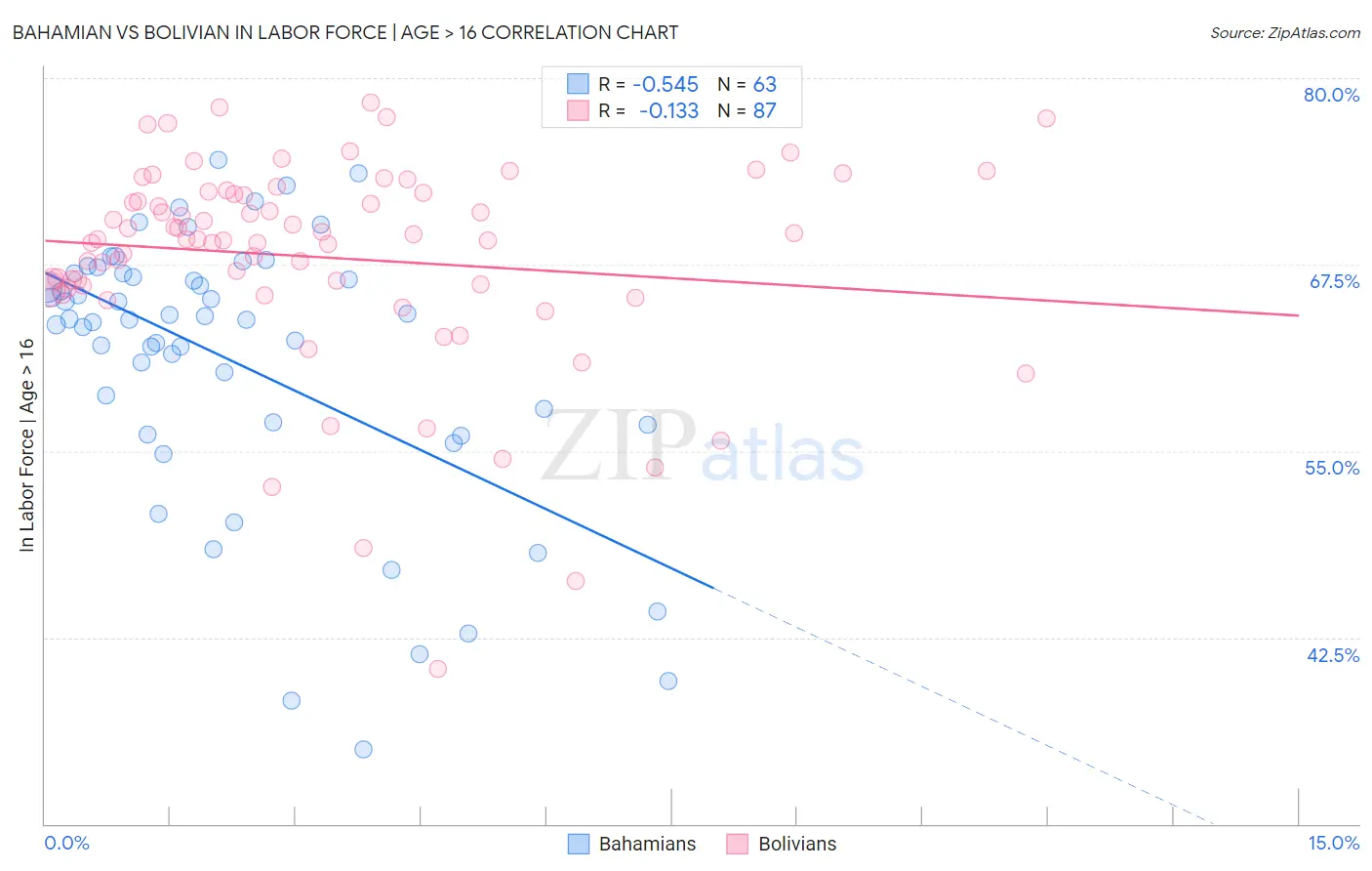 Bahamian vs Bolivian In Labor Force | Age > 16