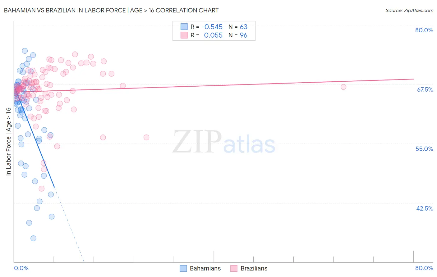Bahamian vs Brazilian In Labor Force | Age > 16